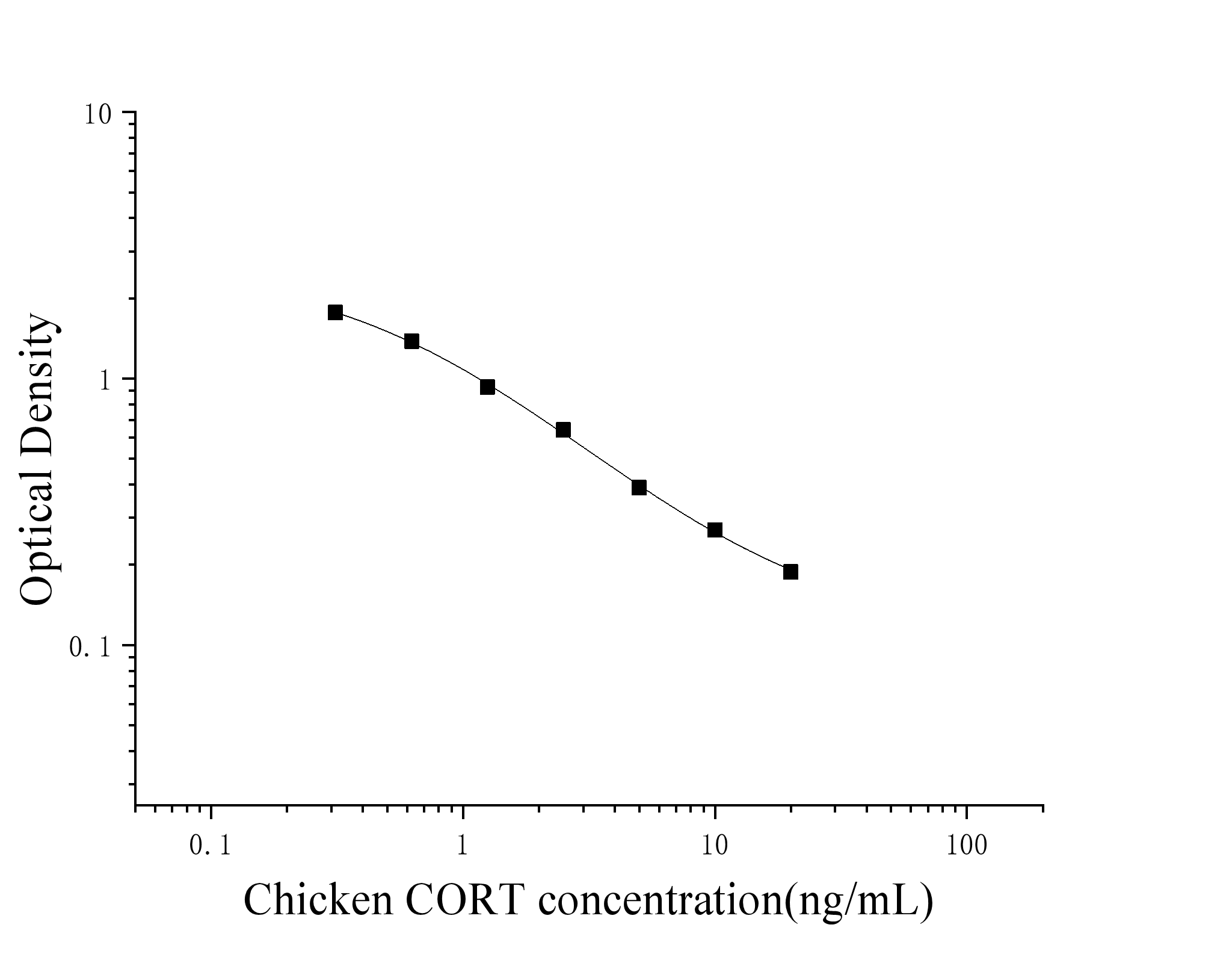 Chicken Corticosterone Adrenaline (CORT) ELISA Kit Chicken Corticosterone Adrenaline (CORT) ELISA Kit